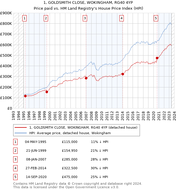 1, GOLDSMITH CLOSE, WOKINGHAM, RG40 4YP: Price paid vs HM Land Registry's House Price Index