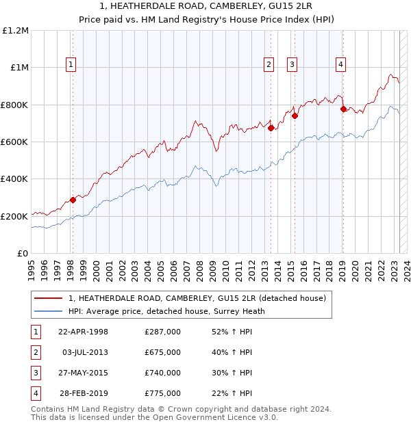 1, HEATHERDALE ROAD, CAMBERLEY, GU15 2LR: Price paid vs HM Land Registry's House Price Index