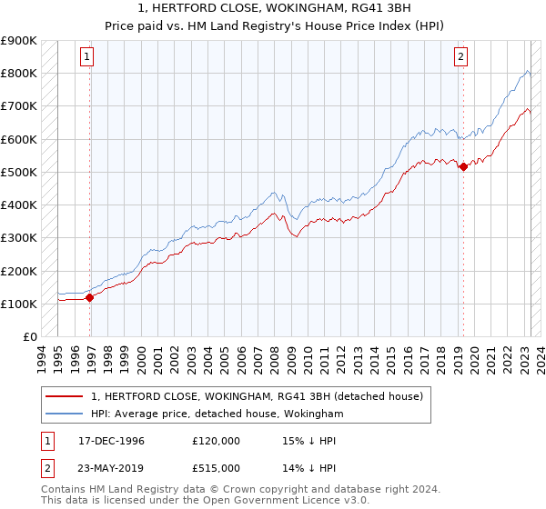 1, HERTFORD CLOSE, WOKINGHAM, RG41 3BH: Price paid vs HM Land Registry's House Price Index