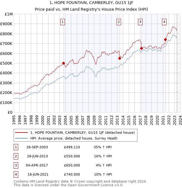 1, HOPE FOUNTAIN, CAMBERLEY, GU15 1JF: Price paid vs HM Land Registry's House Price Index