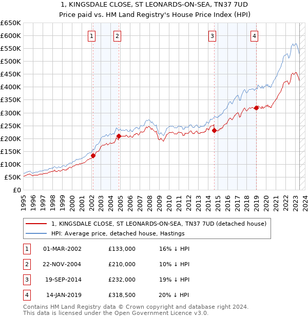 1, KINGSDALE CLOSE, ST LEONARDS-ON-SEA, TN37 7UD: Price paid vs HM Land Registry's House Price Index