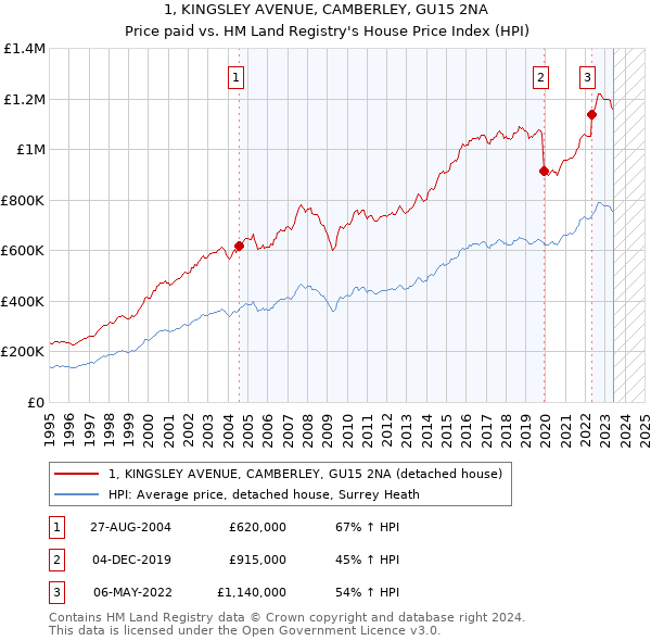 1, KINGSLEY AVENUE, CAMBERLEY, GU15 2NA: Price paid vs HM Land Registry's House Price Index