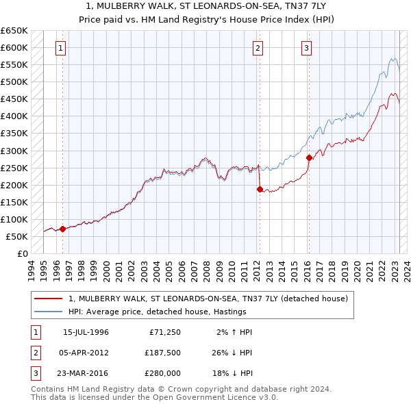 1, MULBERRY WALK, ST LEONARDS-ON-SEA, TN37 7LY: Price paid vs HM Land Registry's House Price Index