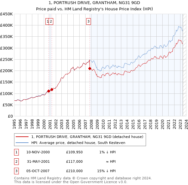1, PORTRUSH DRIVE, GRANTHAM, NG31 9GD: Price paid vs HM Land Registry's House Price Index