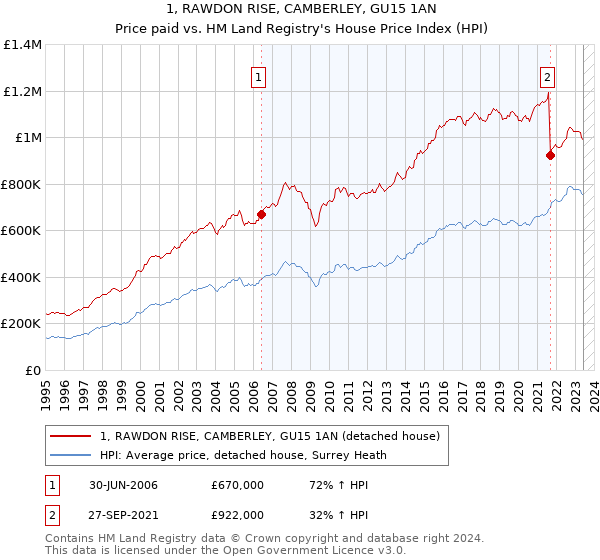 1, RAWDON RISE, CAMBERLEY, GU15 1AN: Price paid vs HM Land Registry's House Price Index
