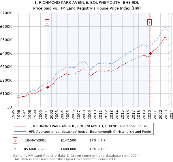 1, RICHMOND PARK AVENUE, BOURNEMOUTH, BH8 9DL: Price paid vs HM Land Registry's House Price Index