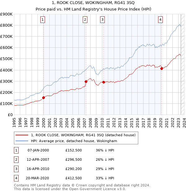1, ROOK CLOSE, WOKINGHAM, RG41 3SQ: Price paid vs HM Land Registry's House Price Index