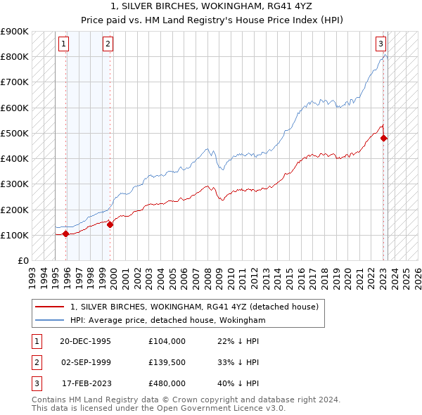 1, SILVER BIRCHES, WOKINGHAM, RG41 4YZ: Price paid vs HM Land Registry's House Price Index