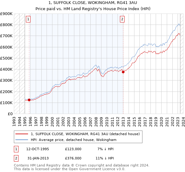 1, SUFFOLK CLOSE, WOKINGHAM, RG41 3AU: Price paid vs HM Land Registry's House Price Index