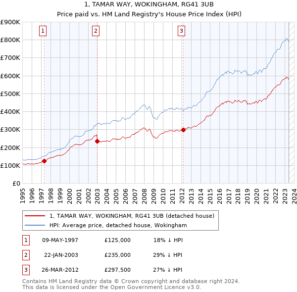 1, TAMAR WAY, WOKINGHAM, RG41 3UB: Price paid vs HM Land Registry's House Price Index