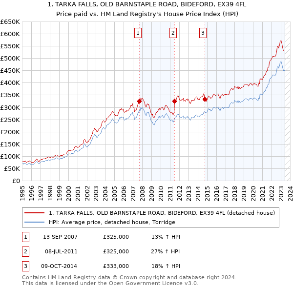 1, TARKA FALLS, OLD BARNSTAPLE ROAD, BIDEFORD, EX39 4FL: Price paid vs HM Land Registry's House Price Index