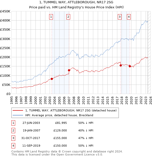 1, TUMMEL WAY, ATTLEBOROUGH, NR17 2SG: Price paid vs HM Land Registry's House Price Index