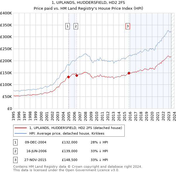 1, UPLANDS, HUDDERSFIELD, HD2 2FS: Price paid vs HM Land Registry's House Price Index