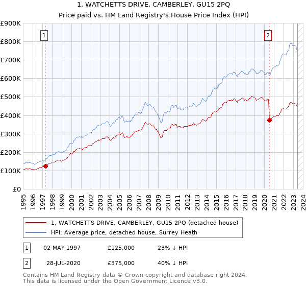 1, WATCHETTS DRIVE, CAMBERLEY, GU15 2PQ: Price paid vs HM Land Registry's House Price Index