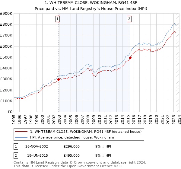 1, WHITEBEAM CLOSE, WOKINGHAM, RG41 4SF: Price paid vs HM Land Registry's House Price Index