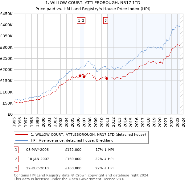 1, WILLOW COURT, ATTLEBOROUGH, NR17 1TD: Price paid vs HM Land Registry's House Price Index