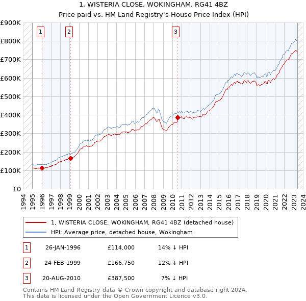 1, WISTERIA CLOSE, WOKINGHAM, RG41 4BZ: Price paid vs HM Land Registry's House Price Index