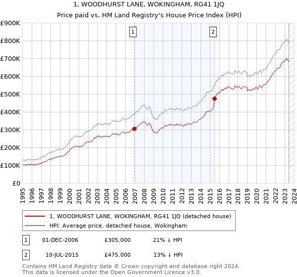 1, WOODHURST LANE, WOKINGHAM, RG41 1JQ: Price paid vs HM Land Registry's House Price Index