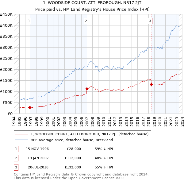 1, WOODSIDE COURT, ATTLEBOROUGH, NR17 2JT: Price paid vs HM Land Registry's House Price Index