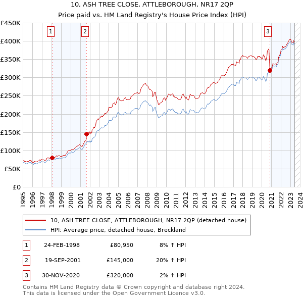 10, ASH TREE CLOSE, ATTLEBOROUGH, NR17 2QP: Price paid vs HM Land Registry's House Price Index