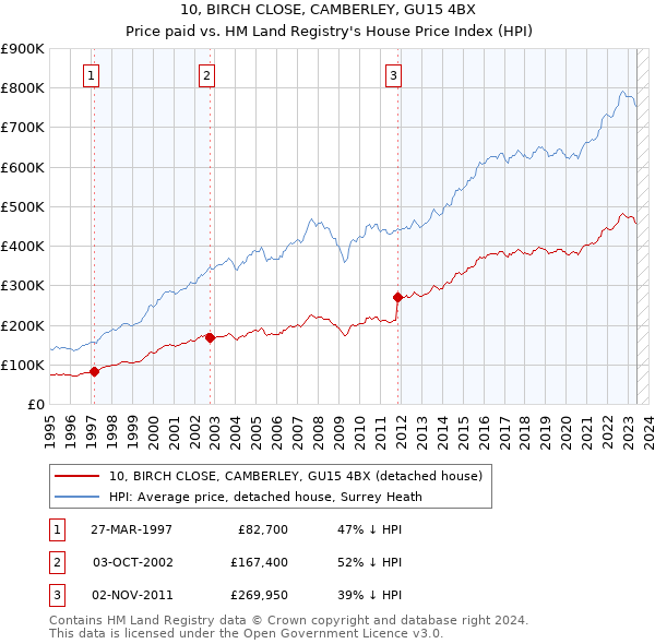 10, BIRCH CLOSE, CAMBERLEY, GU15 4BX: Price paid vs HM Land Registry's House Price Index