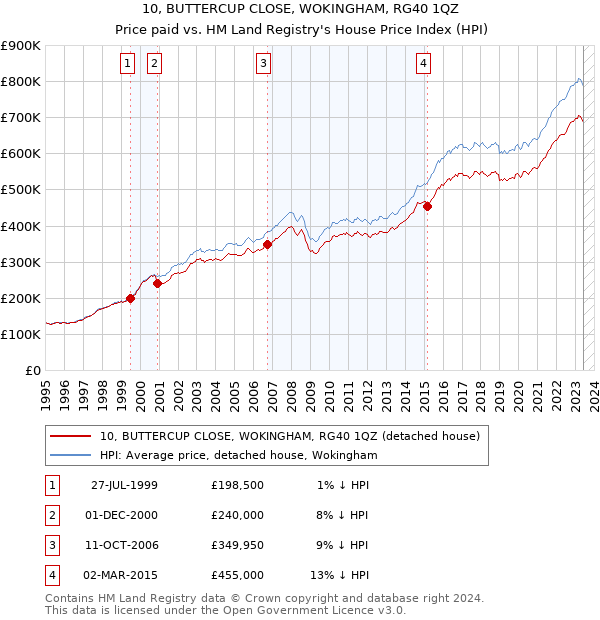 10, BUTTERCUP CLOSE, WOKINGHAM, RG40 1QZ: Price paid vs HM Land Registry's House Price Index