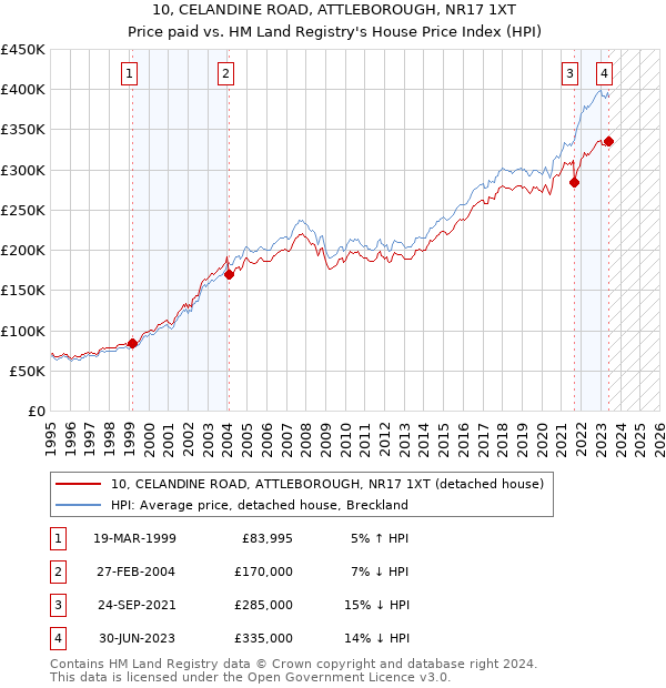 10, CELANDINE ROAD, ATTLEBOROUGH, NR17 1XT: Price paid vs HM Land Registry's House Price Index