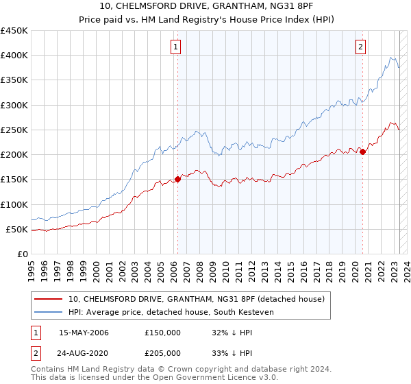 10, CHELMSFORD DRIVE, GRANTHAM, NG31 8PF: Price paid vs HM Land Registry's House Price Index