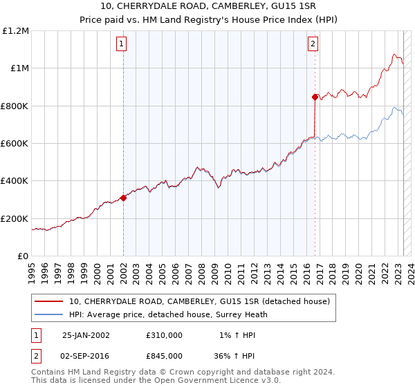 10, CHERRYDALE ROAD, CAMBERLEY, GU15 1SR: Price paid vs HM Land Registry's House Price Index
