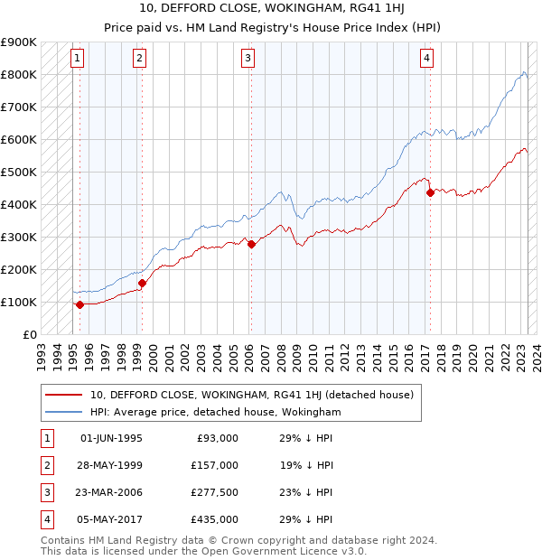 10, DEFFORD CLOSE, WOKINGHAM, RG41 1HJ: Price paid vs HM Land Registry's House Price Index
