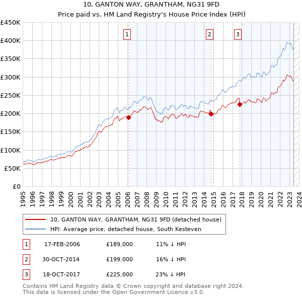 10, GANTON WAY, GRANTHAM, NG31 9FD: Price paid vs HM Land Registry's House Price Index