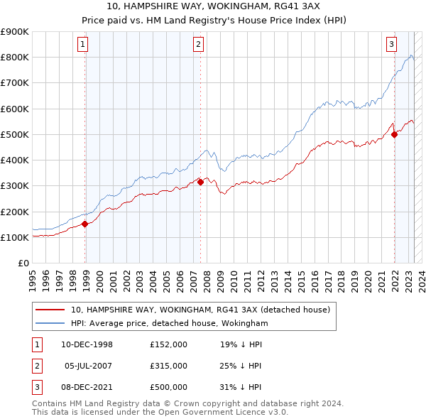 10, HAMPSHIRE WAY, WOKINGHAM, RG41 3AX: Price paid vs HM Land Registry's House Price Index
