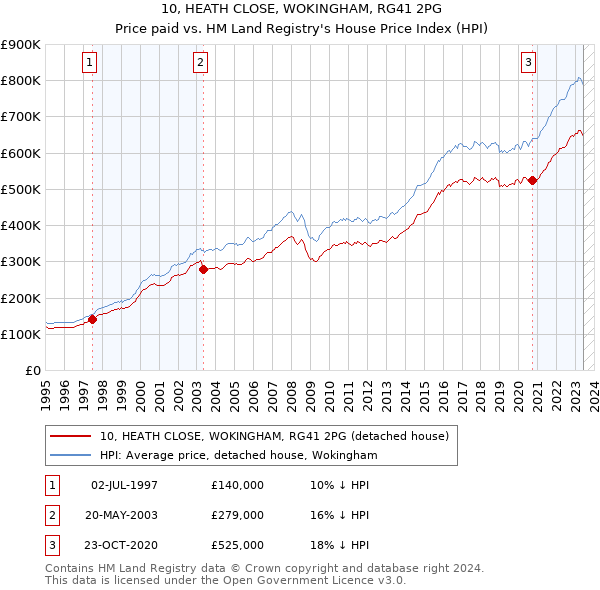 10, HEATH CLOSE, WOKINGHAM, RG41 2PG: Price paid vs HM Land Registry's House Price Index