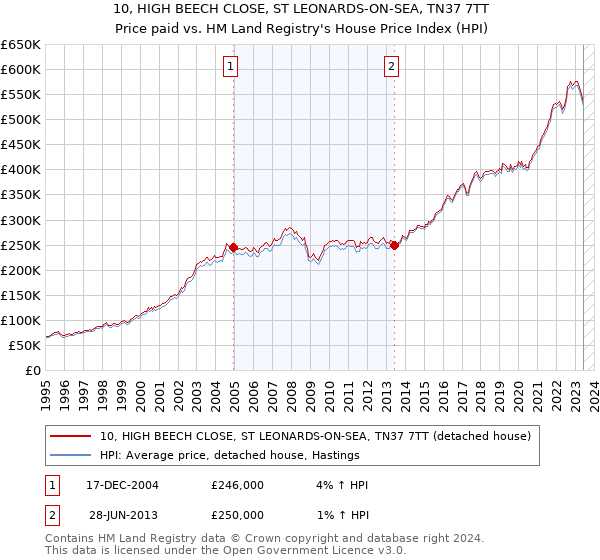 10, HIGH BEECH CLOSE, ST LEONARDS-ON-SEA, TN37 7TT: Price paid vs HM Land Registry's House Price Index
