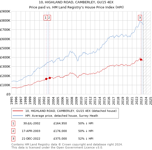 10, HIGHLAND ROAD, CAMBERLEY, GU15 4EX: Price paid vs HM Land Registry's House Price Index