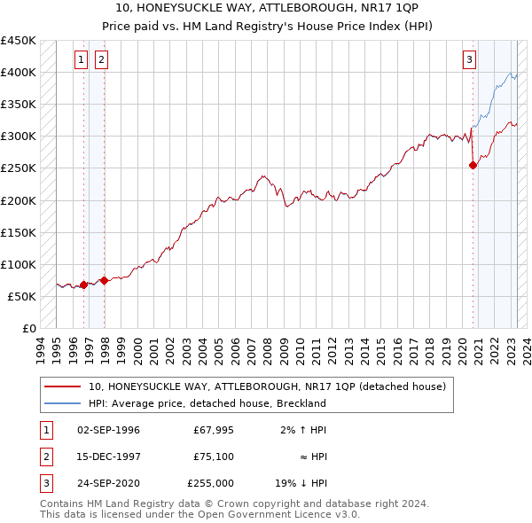 10, HONEYSUCKLE WAY, ATTLEBOROUGH, NR17 1QP: Price paid vs HM Land Registry's House Price Index