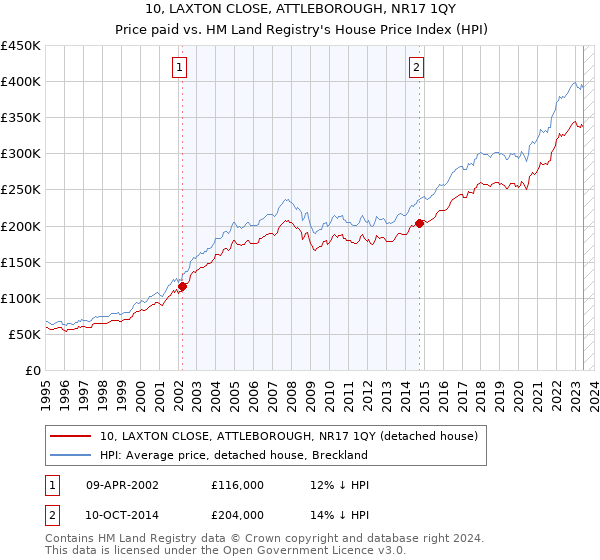 10, LAXTON CLOSE, ATTLEBOROUGH, NR17 1QY: Price paid vs HM Land Registry's House Price Index