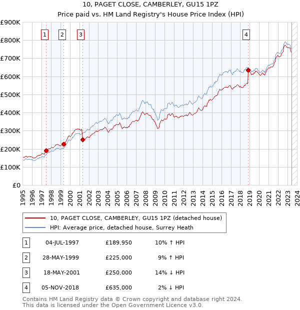 10, PAGET CLOSE, CAMBERLEY, GU15 1PZ: Price paid vs HM Land Registry's House Price Index