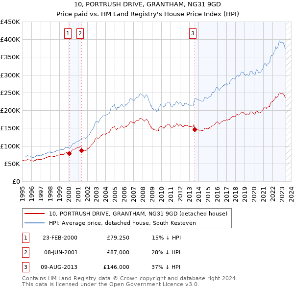 10, PORTRUSH DRIVE, GRANTHAM, NG31 9GD: Price paid vs HM Land Registry's House Price Index