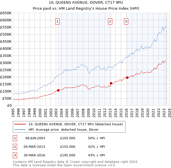 10, QUEENS AVENUE, DOVER, CT17 9PU: Price paid vs HM Land Registry's House Price Index