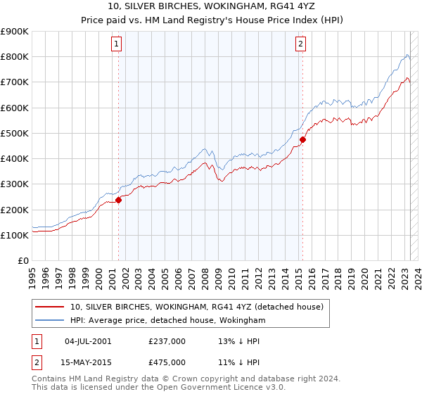 10, SILVER BIRCHES, WOKINGHAM, RG41 4YZ: Price paid vs HM Land Registry's House Price Index