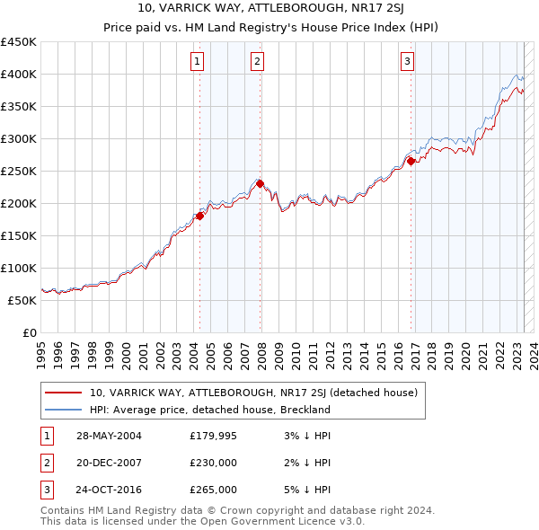 10, VARRICK WAY, ATTLEBOROUGH, NR17 2SJ: Price paid vs HM Land Registry's House Price Index