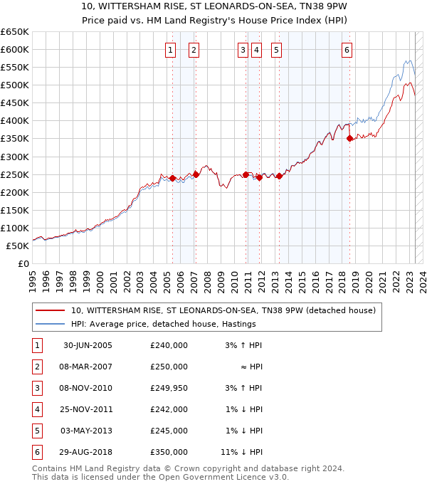 10, WITTERSHAM RISE, ST LEONARDS-ON-SEA, TN38 9PW: Price paid vs HM Land Registry's House Price Index
