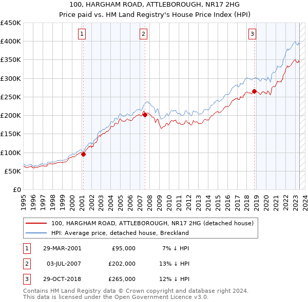 100, HARGHAM ROAD, ATTLEBOROUGH, NR17 2HG: Price paid vs HM Land Registry's House Price Index