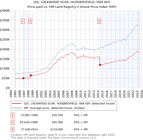 102, LOCKWOOD SCAR, HUDDERSFIELD, HD4 6DY: Price paid vs HM Land Registry's House Price Index