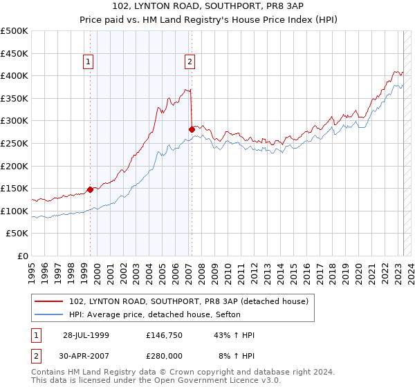102, LYNTON ROAD, SOUTHPORT, PR8 3AP: Price paid vs HM Land Registry's House Price Index