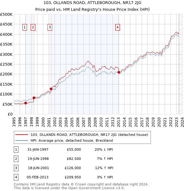 103, OLLANDS ROAD, ATTLEBOROUGH, NR17 2JG: Price paid vs HM Land Registry's House Price Index