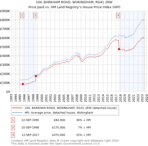 104, BARKHAM ROAD, WOKINGHAM, RG41 2RW: Price paid vs HM Land Registry's House Price Index