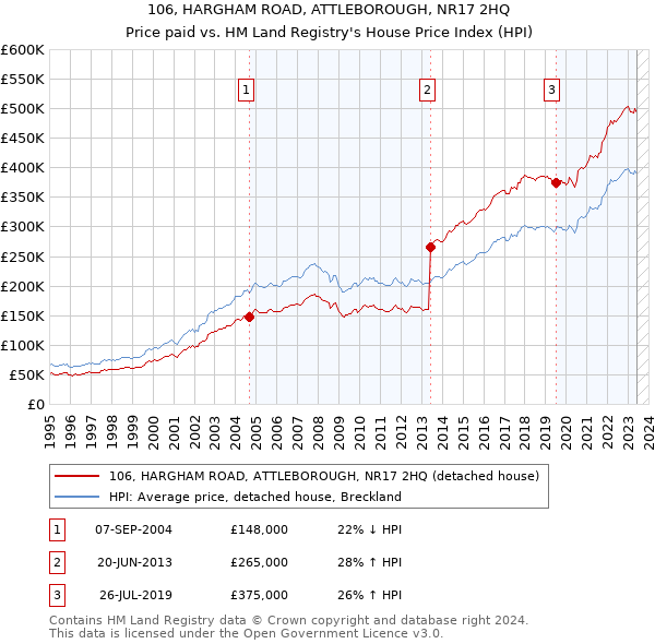 106, HARGHAM ROAD, ATTLEBOROUGH, NR17 2HQ: Price paid vs HM Land Registry's House Price Index