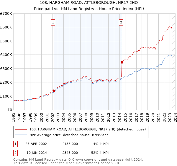 108, HARGHAM ROAD, ATTLEBOROUGH, NR17 2HQ: Price paid vs HM Land Registry's House Price Index